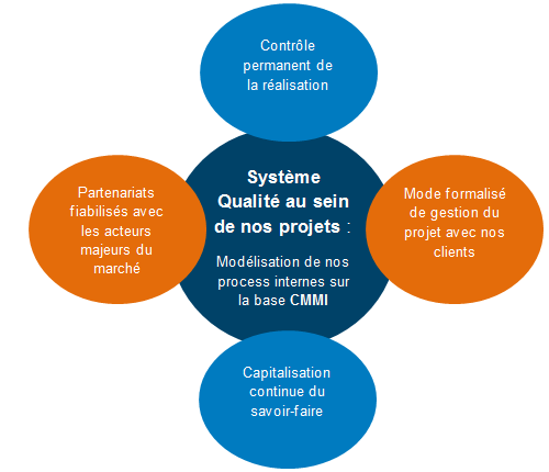 Laissez nous piloter vos projets